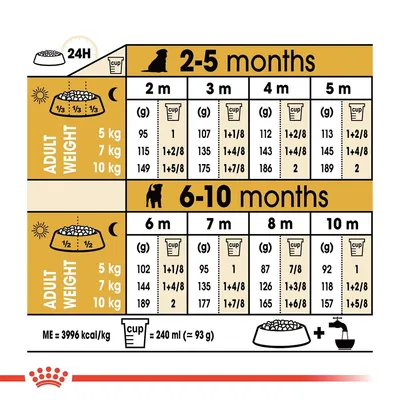 Таблица с насоки за хранене на кученца според възраст (2–10 месеца) и очаквано тегло (5, 7, 10 кг), посочени дневни грамове и мерителни чаши. 1 чаша = 240 мл ≈ 93 г.