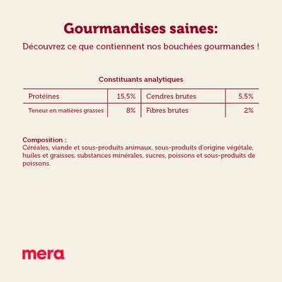 Constituants analytiques : protéines 15,5 %, cendres brutes 5,5 %, matières grasses 8 %, fibres brutes 2 %. Composition : céréales, viande, sous-produits animaux et végétaux, huiles, sucres, poissons. mera.