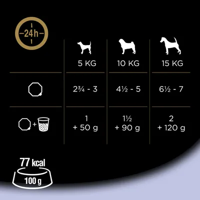 Consigli alimentari per cani: 5 kg 2¾–3, 10 kg 4½–5, 15 kg 6½–7; combinazioni con umido: 1+50 g, 1½+90 g, 2+120 g; 77 kcal per 100 g.