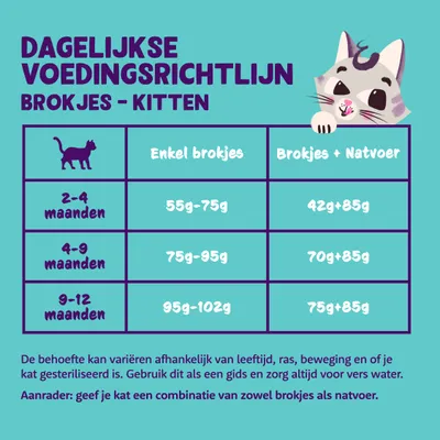 Dagelijkse voedingsrichtlijn brokjes voor kittens: 2–4 maanden 55–75g of 42+85g, 4–9 maanden 75–95g of 70+85g, 9–12 maanden 95–102g of 75+85g. Aanrader: combinatie brokjes en natvoer.