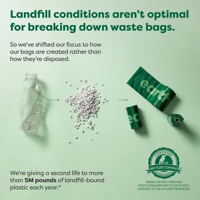 Text: Landfill conditions aren't optimal for breaking down waste bags. We're giving a second life to more than 5M pounds of landfill-bound plastic each year. earth, Certified Recycled Content.