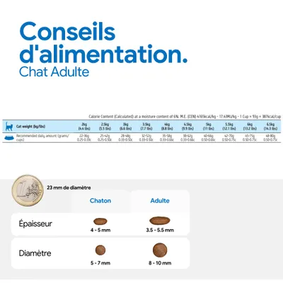 Recommandation d’alimentation pour chats adultes selon le poids en kg et la quantité journalière en g/tasses. Comparaison des croquettes : Chaton 4-5 mm d’épaisseur, 5-7 mm de diamètre ; Adulte 3,5-5,5 mm d’épaisseur, 8-10 mm de diamètre. Recommandation d’alimentation pour chats adultes selon le poids en kg et la quantité journalière en g/tasses. Comparaison des croquettes : Chaton 4-5 mm d’épaisseur, 5-7 mm de diamètre ; Adulte 3,5-5,5 mm d’épaisseur, 8-10 mm de diamètre.