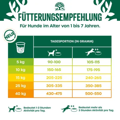 Fütterungsempfehlung für Hunde von 1 bis 7 Jahren. Tagesportion in Gramm: 5kg 90-100/105-115, 10kg 150-165/175-195, 15kg 205-225/240-265, 25kg 305-335/350-385, 40kg 430-475/500-550.
