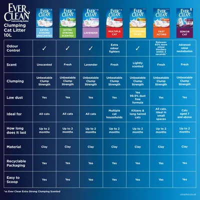 Comparison chart of Ever Clean clumping cat litter types showing odour control, scent, clumping strength, dust level, suitability, duration, material, recyclable packaging, and ease of scooping.