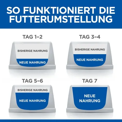 Diagramm zur Futterumstellung: Tag 1-2 und Tag 3-4 mit Mischung aus bisheriger und neuer Nahrung, Tag 5-6 überwiegend neue Nahrung, Tag 7 nur neue Nahrung.