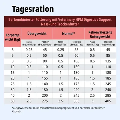 Tagesrationstabelle für Veterinary HPM Digestive Support Nass- und Trockenfutter nach Körpergewicht, Übergewicht, Normalgewicht und Rekonvaleszenz/Untergewicht.