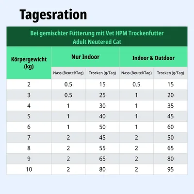 Tagesrationstabelle für Vet HPM Trockenfutter Adult Neutered Cat: Fütterungsempfehlungen nach Körpergewicht, Indoor und Outdoor, Nass- und Trockenfuttermengen in Gramm und Beutel.