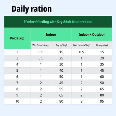Tabla de alimentación para gatos adultos esterilizados: ración diaria recomendada de comida húmeda y pienso según el peso, diferenciando entre gatos de interior y gatos de interior con acceso al exterior.
