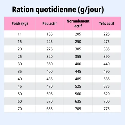 Tableau d’alimentation : ration journalière en grammes selon le poids (11–70 kg) et le niveau d’activité : peu, normal, très actif.