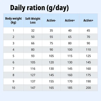 Tabla de alimentación: ración diaria en gramos según el peso corporal (1–10 kg) y el nivel de actividad: Soft Weight Loss, Active-, Active=, Active+.