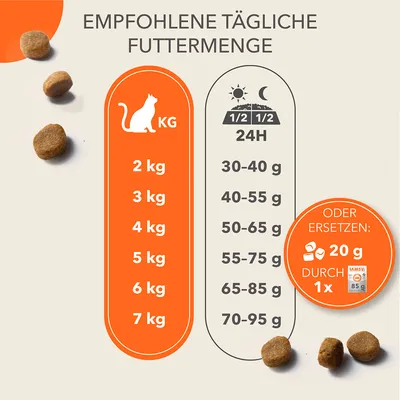 Empfohlene tägliche Futtermenge für Katzen nach Gewicht: 2 kg - 30-40 g, 3 kg - 40-55 g, 4 kg - 50-65 g, 5 kg - 55-75 g, 6 kg - 65-85 g, 7 kg - 70-95 g. Alternativ: 20 g durch 1x IAMS 85 g ersetzen.