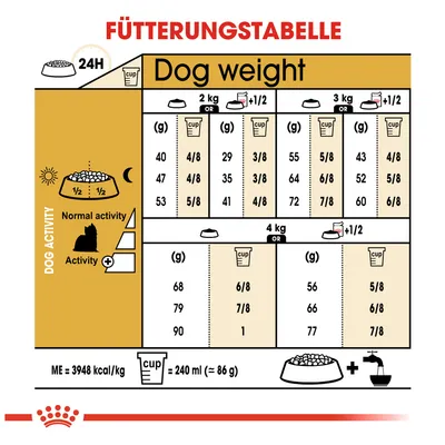 Fütterungstabelle für Hunde basierend auf Gewicht und Aktivität. Angaben in Gramm und Cups, ME: 3948 kcal/kg, 1 Cup = 240 ml (≈ 86 g).
