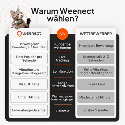 Weenect Haustier GPS Tracker XS für Katzen