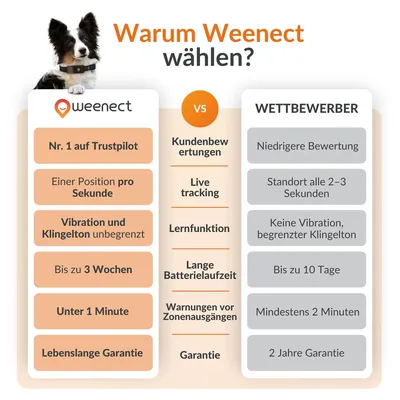 Weenect Haustier GPS Tracker XT für Hunde