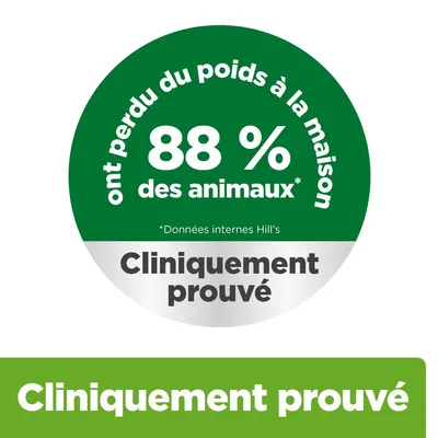 Selon les données internes de Hill’s, 88 % des animaux ont perdu du poids à la maison. Cliniquement prouvé.