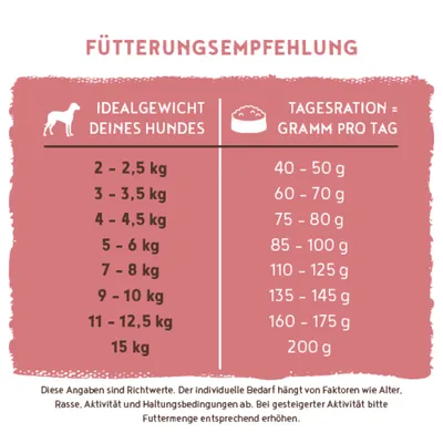 Fütterungsempfehlung: Ideales Hundegewicht 2–15 kg, empfohlene Tagesration 40–200 g. Angaben sind Richtwerte und abhängig von Alter, Rasse, Aktivität und Haltung. Fütterungsempfehlung: Ideales Hundegewicht 2–15 kg, empfohlene Tagesration 40–200 g. Angaben sind Richtwerte und abhängig von Alter, Rasse, Aktivität und Haltung.