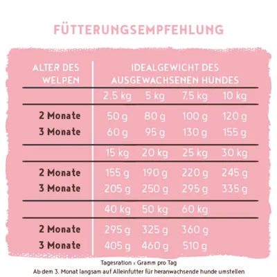 Fütterungsempfehlung für Welpen nach Alter und Idealgewicht des ausgewachsenen Hundes, Tagesration in Gramm pro Tag. Ab dem 3. Monat auf Alleinfutter umstellen. Fütterungsempfehlung für Welpen nach Alter und Idealgewicht des ausgewachsenen Hundes, Tagesration in Gramm pro Tag. Ab dem 3. Monat auf Alleinfutter umstellen.