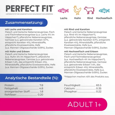Perfect Fit Adult 1+; sestava in analitske sestavine v nemščini: beljakovine 7,8 %, maščobe 4,8 %, anorganske snovi 1,8 %, vlaknine 0,2 %, vlaga 83,5 %, kalcij 0,35 %, fosfor 0,22 %.