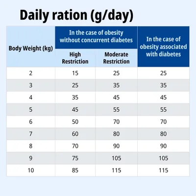 Tabla de alimentación: Ración diaria en gramos según el peso corporal y restricción en caso de adiposis, con o sin diabetes. Valores para 2,–10 kg, tres columnas con diferentes cantidades. Tabla de alimentación: Ración diaria en gramos según el peso corporal y restricción en caso de adiposis, con o sin diabetes. Valores para 2,–10 kg, tres columnas con diferentes cantidades.