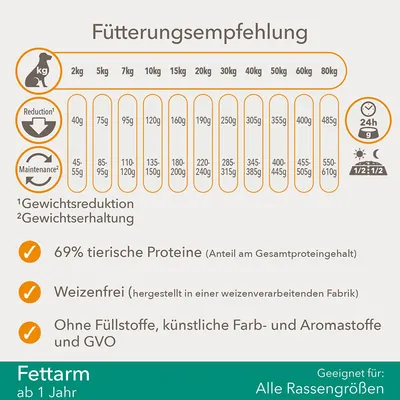 Ruokintaohje koiran painon mukaan: 2–80 kg, painonpudotus 40–485 g, ylläpito 45–610 g. 69 % eläinproteiinia, vehnätön, ei täyteaineita, keinotekoisia väri- tai aromiaineita, GVO.