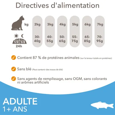 Directives d’alimentation pour chat adulte 1+ ans : 2 kg 30–40 g, 3 kg 40–55 g, 4 kg 50–65 g, 5 kg 55–75 g, 6 kg 65–85 g, 7 kg 70–95 g. 87 % protéines animales, sans blé, sans OGM.