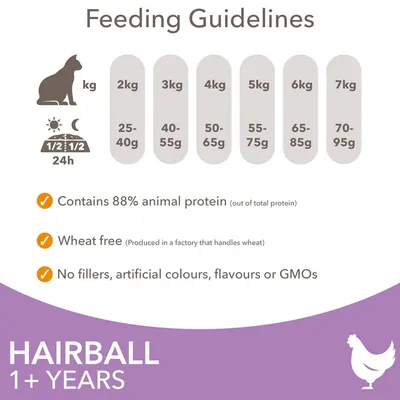 Etetési útmutató macskák súly szerint: 2 kg 25–40 g, 3 kg 40–55 g, 4 kg 50–65 g, 5 kg 55–75 g, 6 kg 65–85 g, 7 kg 70–95 g. Hairball 1+ years. Contains 88% animal protein.