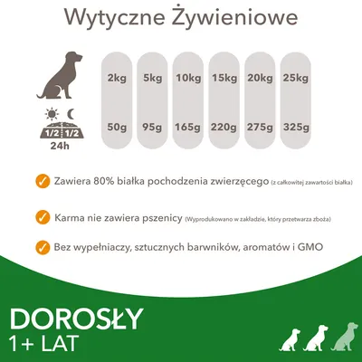 Wytyczne żywieniowe: dla psa 2–25 kg dziennie 50–325 g. Zawiera 80% białka zwierzęcego, bez pszenicy, bez wypełniaczy, sztucznych barwników, aromatów i GMO. Dla dorosłych psów 1+ lat.