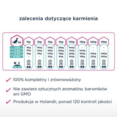 Zalecenia dotyczące karmienia: tabela dawkowania wg wagi psa od 1 do 25 kg i wieku, plus tekst: 100% kompletny i zrównoważony, bez sztucznych aromatów, barwników ani GMO, produkcja w Holandii.