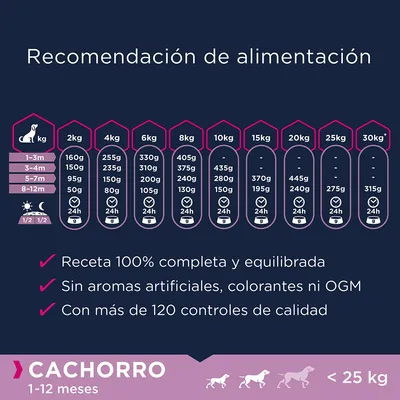 Tabla de recomendación de alimentación para cachorro 1–12 meses y menos de 25 kg, con cantidades diarias según peso y edad. Incluye receta completa, sin OGM ni colorantes, más de 120 controles.