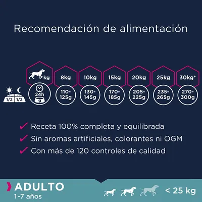 Tabla de recomendación de alimentación diaria para perros adultos 1–7 años: 8 kg 110–125 g, 10 kg 130–145 g, 15 kg 170–185 g, 20 kg 205–225 g, 25 kg 235–265 g, 30 kg 270–300 g.