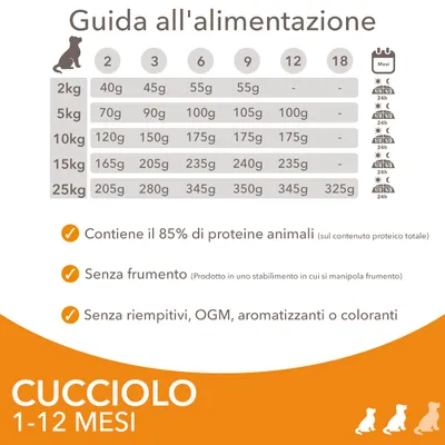 Guida all'alimentazione cucciolo 1–12 mesi: dosi giornaliere da 40g a 345g in base a peso ed età. 85% proteine animali, senza frumento, senza riempitivi, OGM, aromatizzanti o coloranti.