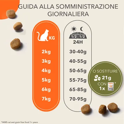 Guida alla somministrazione giornaliera per gatti: 2 kg 30–40 g, 3 kg 40–55 g, 4 kg 50–65 g, 5 kg 55–75 g, 6 kg 65–85 g, 7 kg 70–95 g. Sostituire 21 g con 1x IAMS 85 g.
