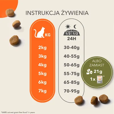 Instrukcja żywienia kota: dla 2 kg – 30–40 g, 3 kg – 40–55 g, 4 kg – 50–65 g, 5 kg – 55–75 g, 6 kg – 65–85 g, 7 kg – 70–95 g lub zamiast 21 g suchej karmy 1x IAMS 85 g.