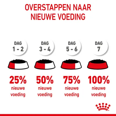 Overstappen naar nieuwe voeding: dag 1–2 25%, dag 3–4 50%, dag 5–6 75%, dag 7 100% nieuwe voeding. Royal Canin logo onderaan.