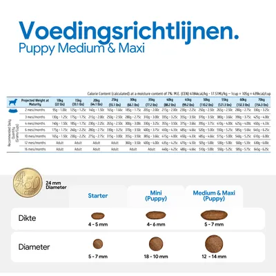 Voedingsschema voor puppy's van middelgrote en grote rassen met aanbevolen dagelijkse hoeveelheden naar gewicht en leeftijd, evenals een overzicht van de brokvorm en -grootte voor Starter, Mini en Medium & Maxi. Voedingsschema voor puppy's van middelgrote en grote rassen met aanbevolen dagelijkse hoeveelheden naar gewicht en leeftijd, evenals een overzicht van de brokvorm en -grootte voor Starter, Mini en Medium & Maxi.