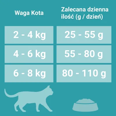 Tabela: waga kota 2–4 kg – 25–55 g, 4–6 kg – 55–80 g, 6–8 kg – 80–110 g zalecanej dziennej ilości karmy w gramach.