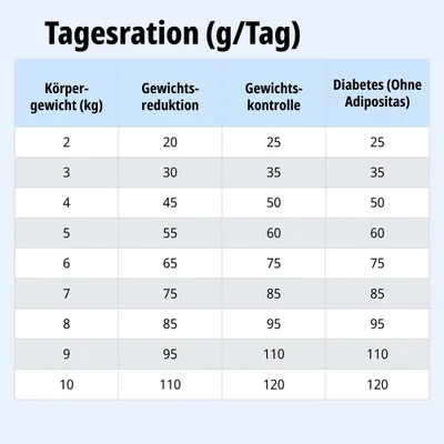 Tagesrationstabelle: Körpergewicht 2-10 kg, empfohlene Gramm pro Tag für Gewichtsreduktion, Gewichtskontrolle und Diabetes (ohne Adipositas).