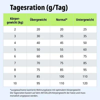Tagesrationstabelle in Gramm für Katzen nach Körpergewicht: Übergewicht, Normal, Untergewicht. Werte von 2 bis 10 kg. Hinweis zur Anpassung der Ration.
