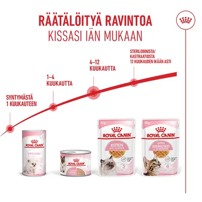 Royal Canin kissanruokatuotteet eri ikäryhmille: syntymästä 1 kuukauteen, 1–4 kuukautta, 4–12 kuukautta, steriloinnin/kastraation jälkeen 12 kuukauteen asti.