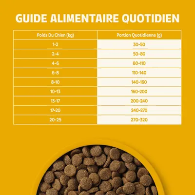Tableau d’alimentation : portions quotidiennes recommandées en grammes selon le poids du chien de 1 à 25 kg, plage de 30 à 320 g.