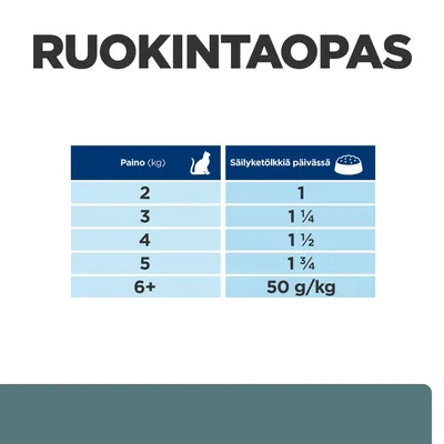 Ruokintaopas: kissan paino (kg) ja suositeltu säilyketölkkien määrä päivässä. Esim. 2 kg – 1 tölkki, 3 kg – 1¼, 4 kg – 1½, 5 kg – 1¾, yli 6 kg – 50 g/kg.