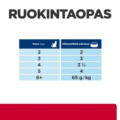 Ruokintaopas: kissan paino (kg) 2–6+, säilyketölkkejä päivässä 2–4, yli 6 kg: 65 g/kg päivässä. Taulukko näyttää suositellut määrät painon mukaan.