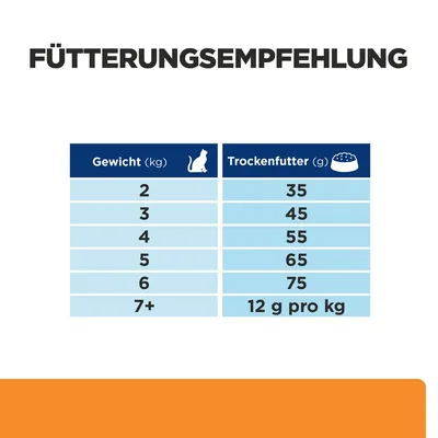 Fütterungsempfehlung für Katzen: Gewicht (kg) und empfohlene Trockenfuttermenge (g). Beispiel: 2 kg = 35 g, 7+ kg = 12 g pro kg.
