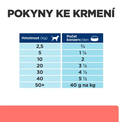 Pokyny na kŕmenie: hmotnosť psa 2,5 kg – ¾ konzervy, 5 kg – 1¼, 10 kg – 2, 20 kg – 3¼, 30 kg – 4½, 40 kg – 5½, 50+ kg – 40 g na kg denne.