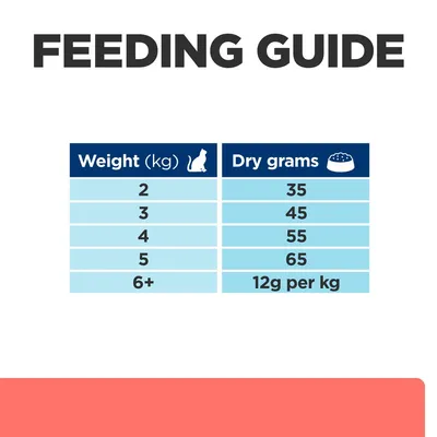 Feeding guide showing weight in kg: 2, 3, 4, 5, 6+ and corresponding dry grams: 35, 45, 55, 65, or 12g per kg for 6kg and above.