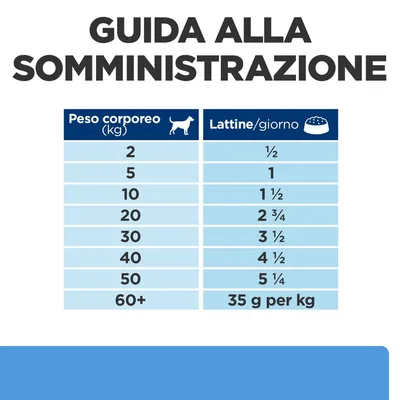 Guida alla somministrazione: peso corporeo da 2 a 60+ kg, lattine/giorno da ½ a 5¼; oltre 60 kg, 35 g per kg. Tabella con dosi giornaliere in base al peso del cane.