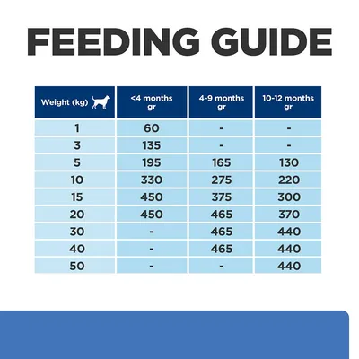 Etetési útmutató kutyáknak: testsúly (kg) és kor (<4, 4–9, 10–12 hónap) szerint grammokban megadva. Példa: 10 kg, <4 hó: 330 g, 4–9 hó: 275 g, 10–12 hó: 220 g.