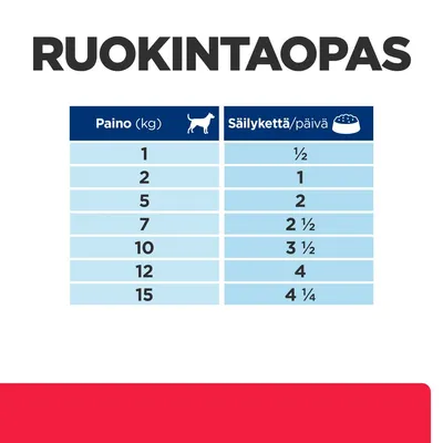 Ruokintaopas: koiran paino (kg) ja suositeltu säilykemäärä/päivä. Esim. 1 kg – ½, 5 kg – 2, 10 kg – 3½, 15 kg – 4¼ annosta päivässä.