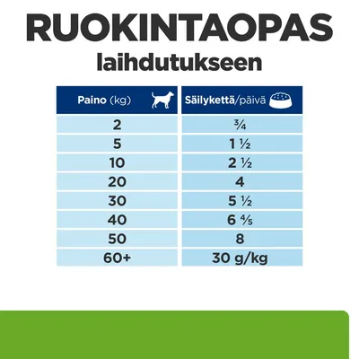 Ruokintaopas laihdutukseen: taulukko koiran painon (2–60+ kg) ja päivittäisen säilykemäärän (¾–8, 30 g/kg) mukaan.