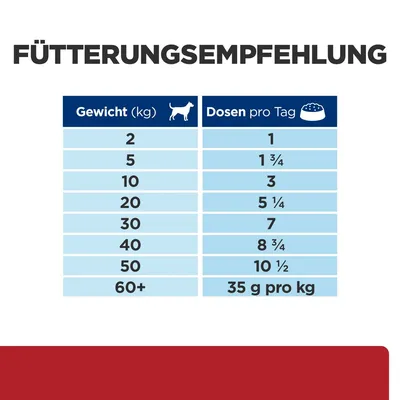 Fütterungsempfehlung: Gewicht (kg) und Dosen pro Tag. Beispiel: 2 kg = 1 Dose, 10 kg = 3 Dosen, 50 kg = 10 ½ Dosen, 60+ kg = 35 g pro kg.
